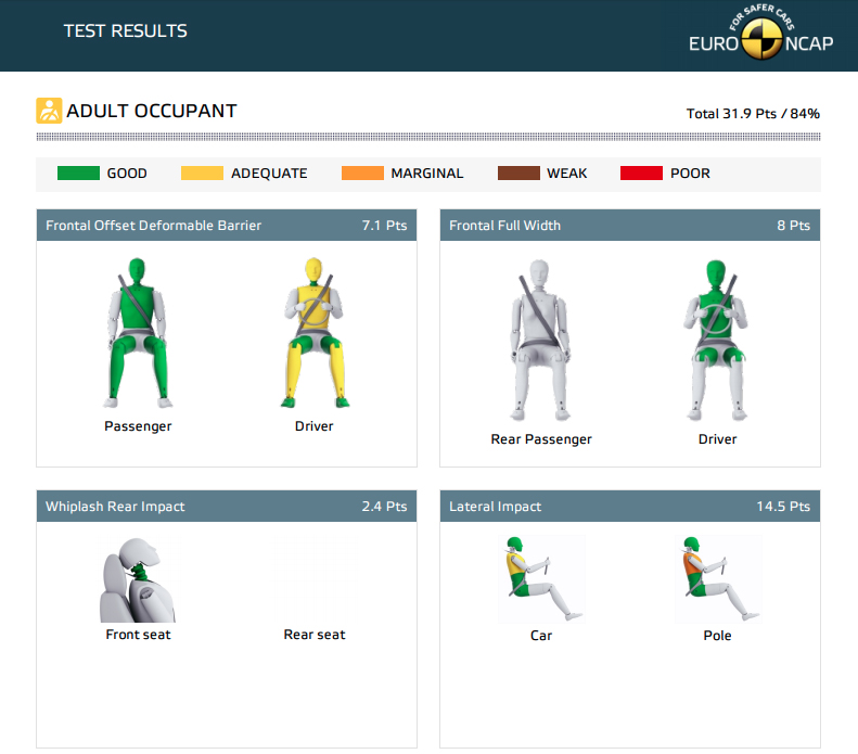 Euroncap Mazda MX-5: test seguridad: Fiat Abarth 124 Spider