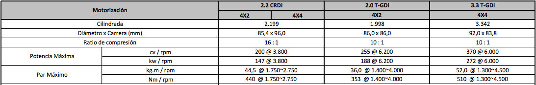 Kia Stinger: motores
