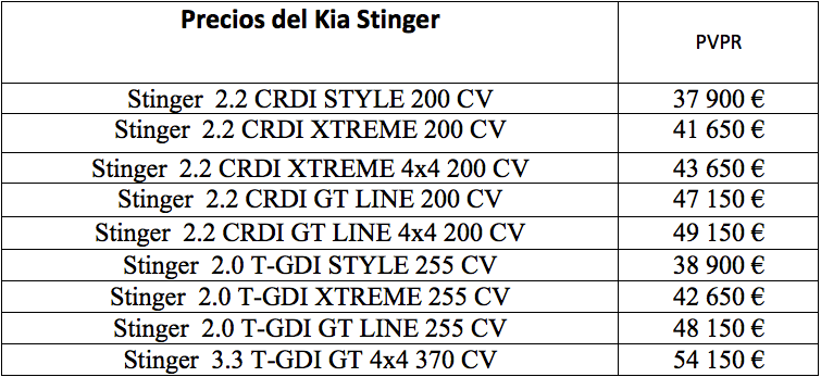 Kia Stinger: precio