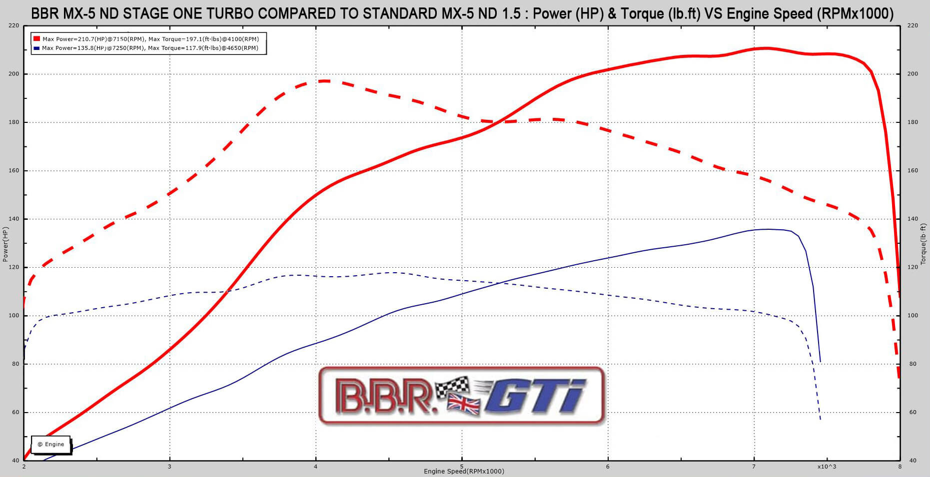 Gráfica de potencia del Mazda MX-5 1.5 BBR Turbo