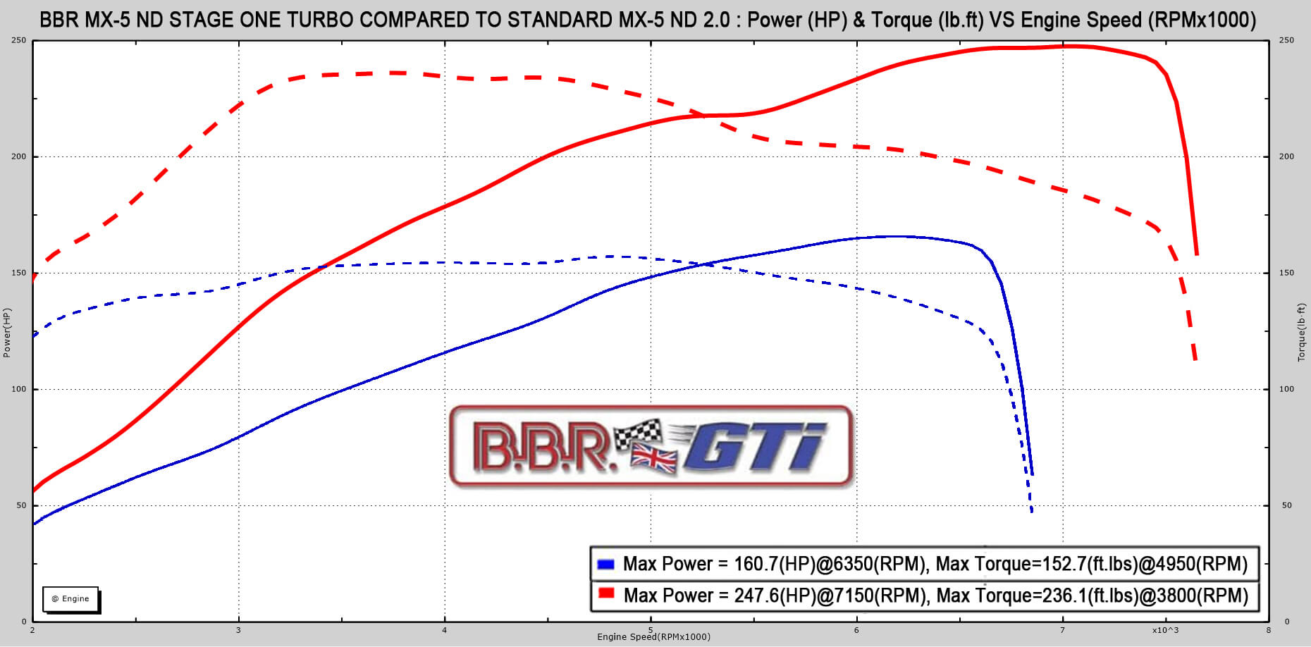 Gráfica de potencia del Mazda MX-5 2.0 BBR Turbo