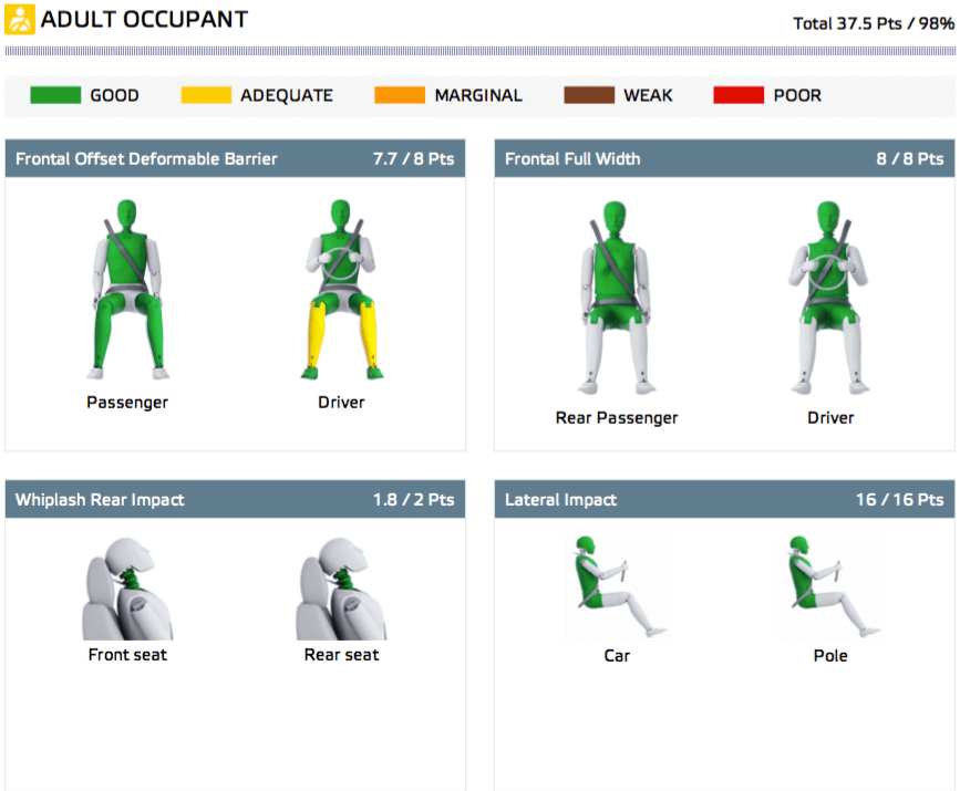 Mazda3 2019, coche más seguro según Euro NCAP