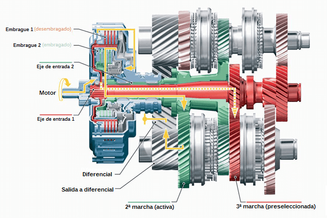 Cambio DSG: esquema.